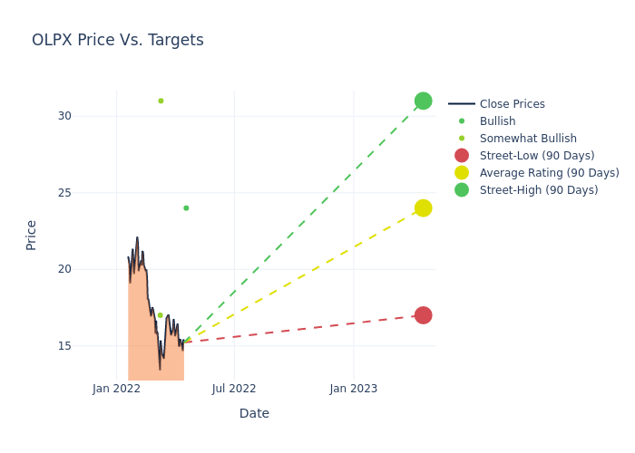 price target chart