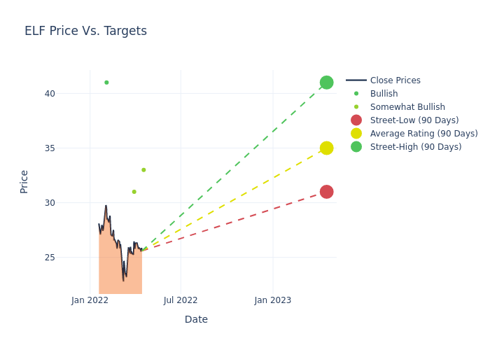 price target chart