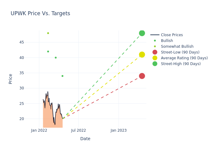 price target chart