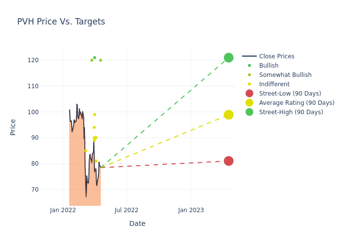 price target chart