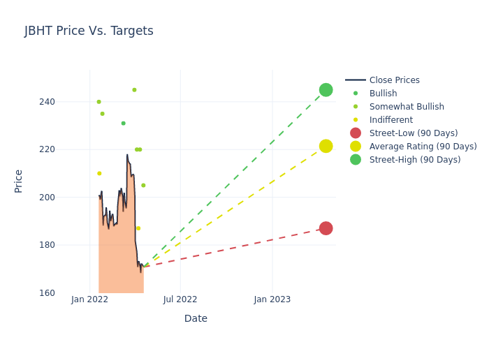 price target chart