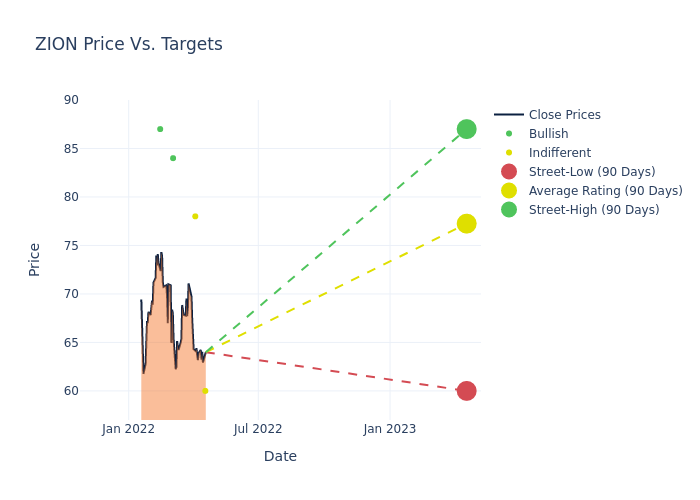 price target chart