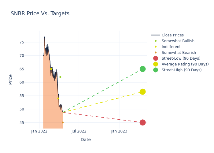 price target chart