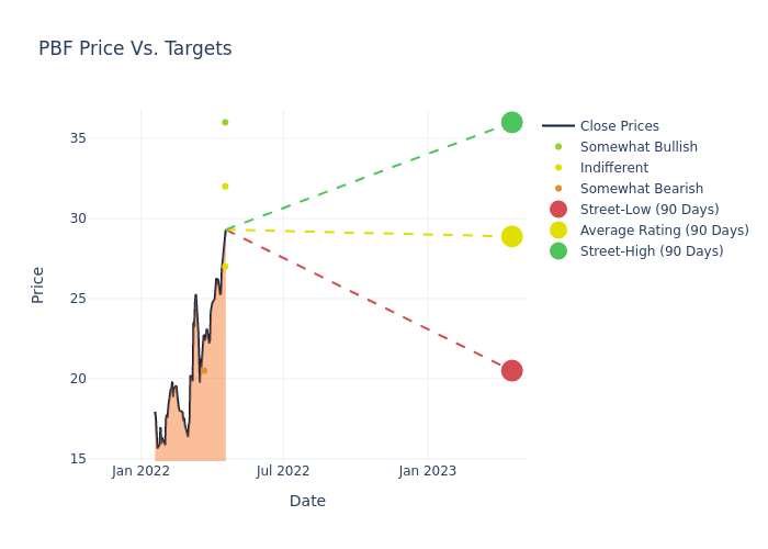 price target chart