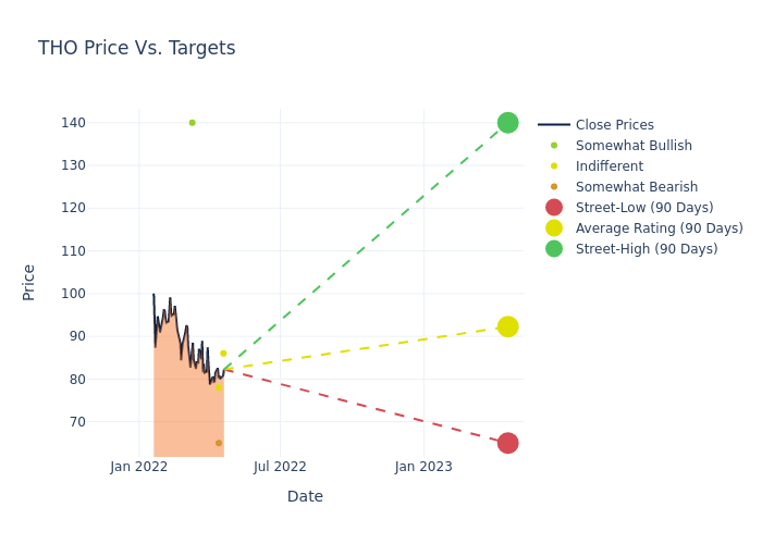 price target chart