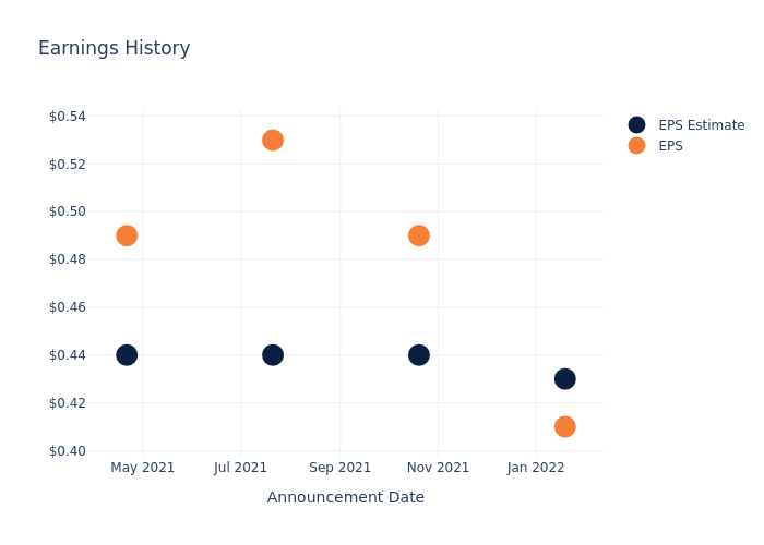 eps graph