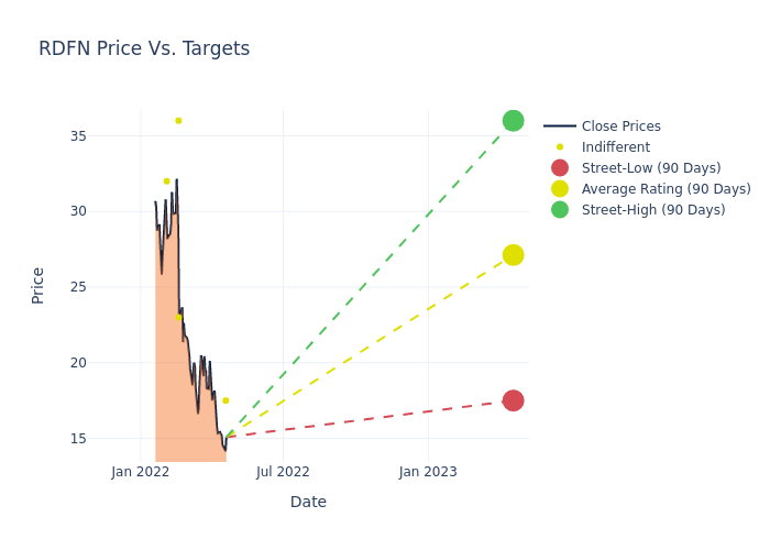 price target chart