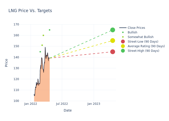 price target chart