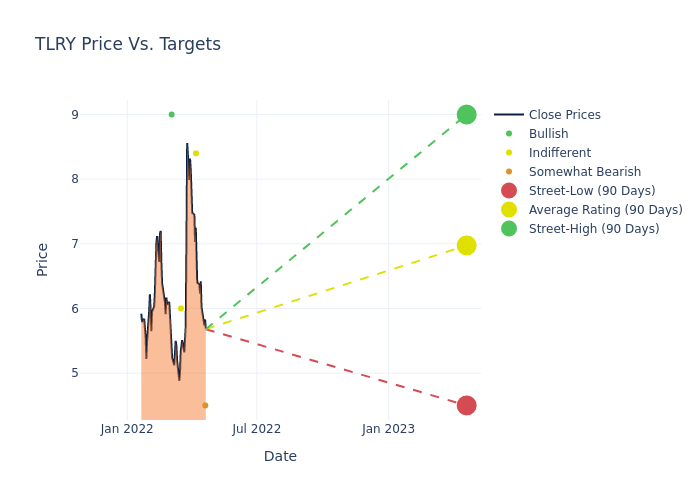 price target chart