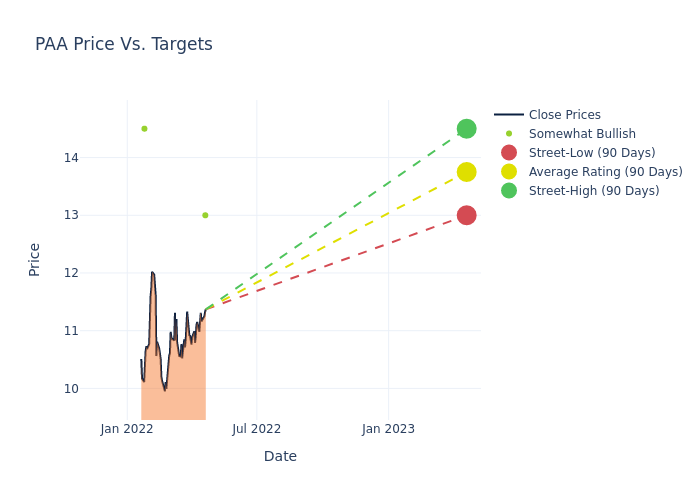 price target chart