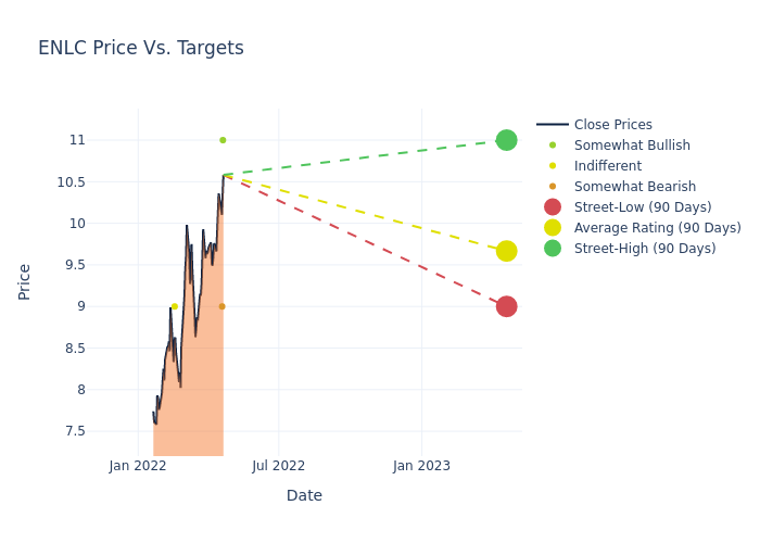 price target chart