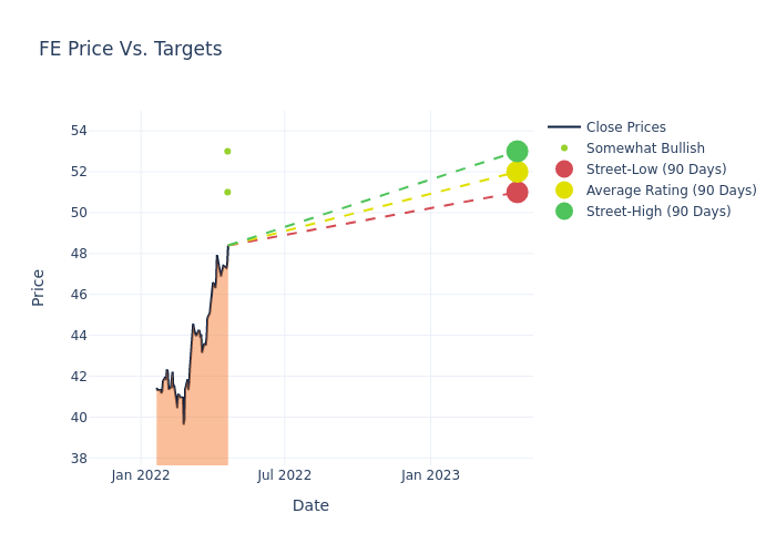 price target chart