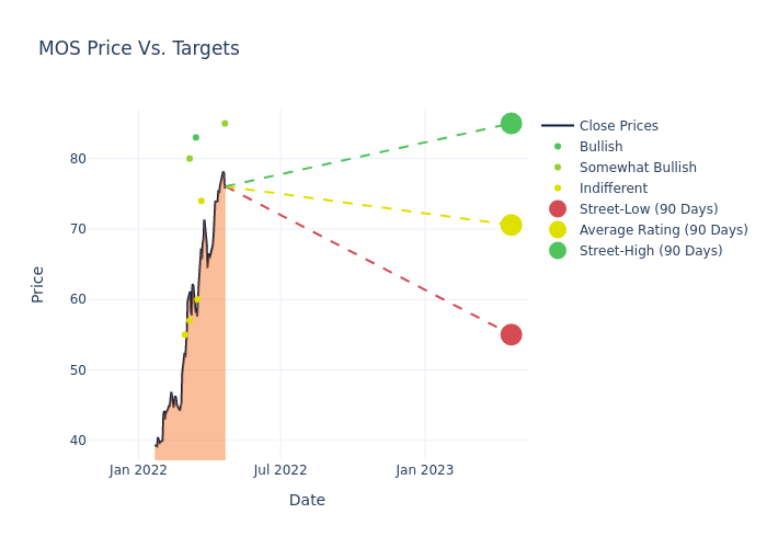 price target chart