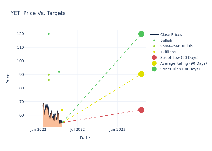 price target chart