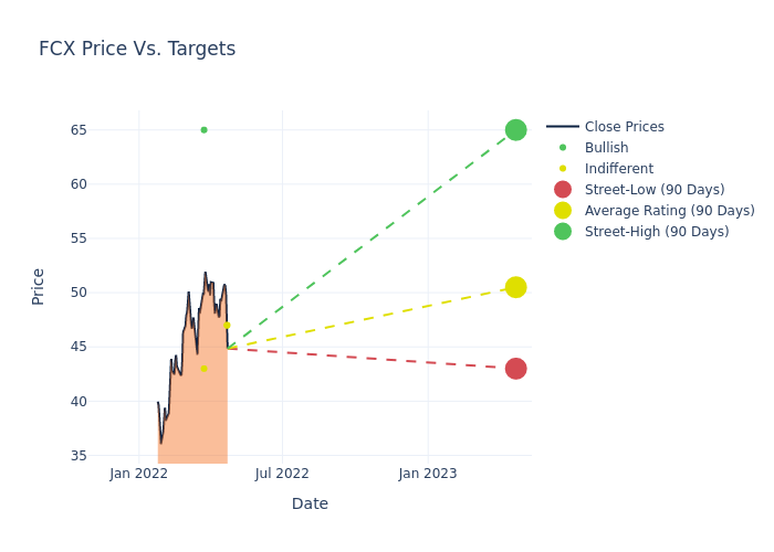 price target chart