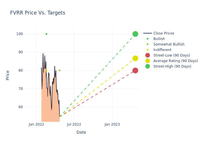 price target chart