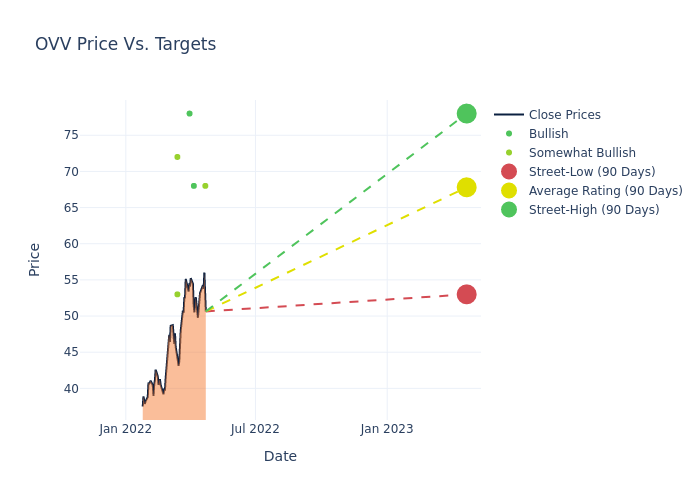 price target chart