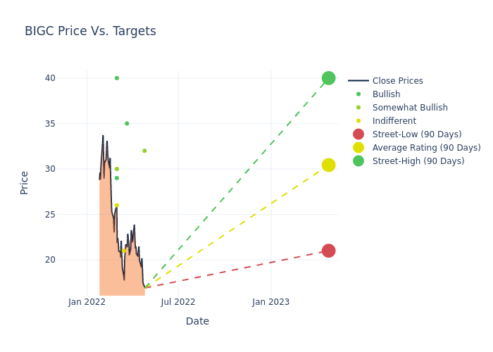 price target chart