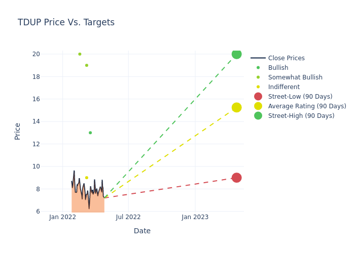 price target chart