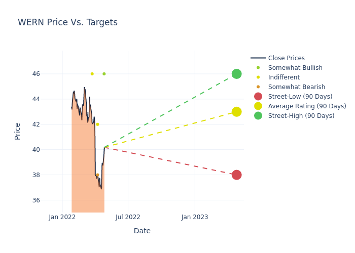 price target chart