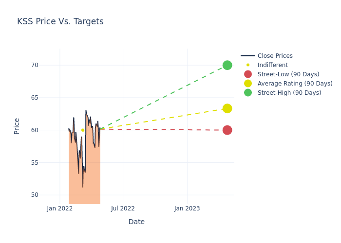 price target chart