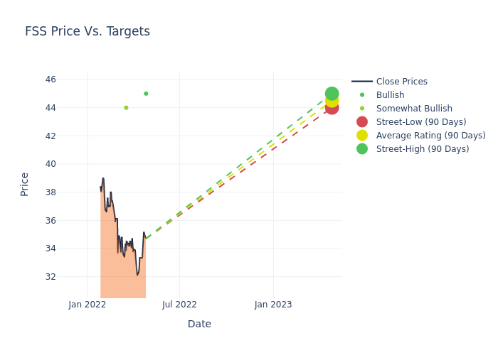 price target chart