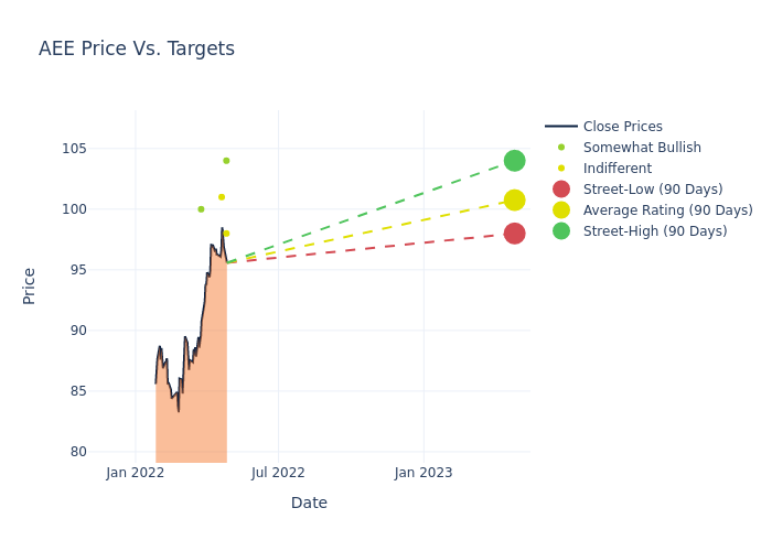 price target chart