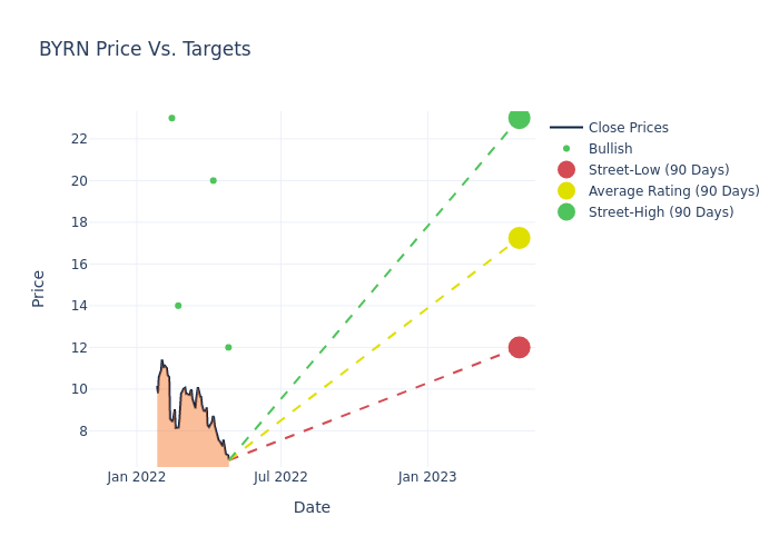 price target chart