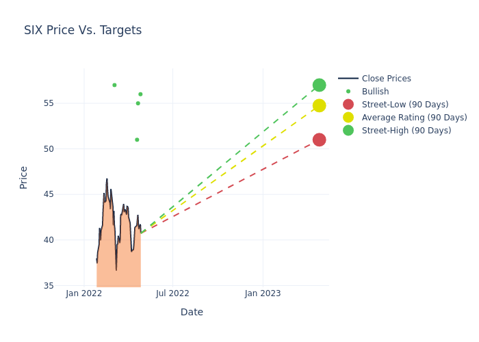 price target chart