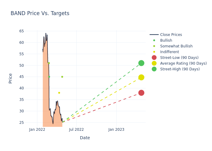 price target chart