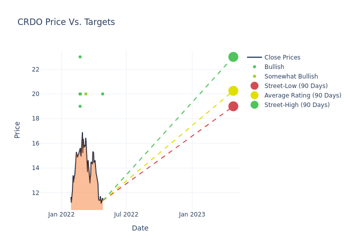 price target chart