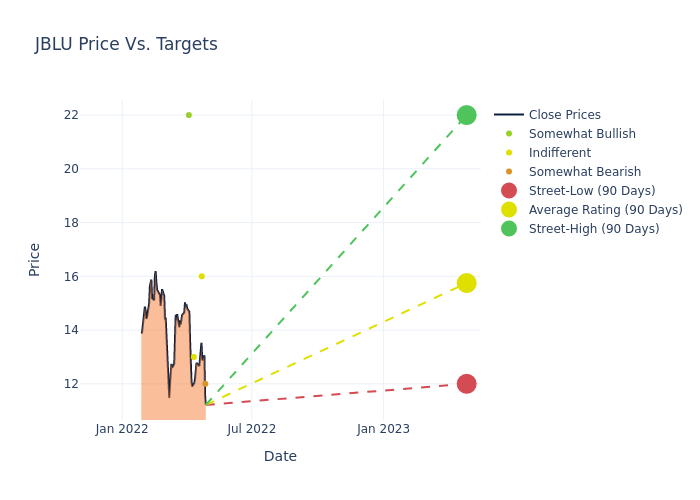 price target chart