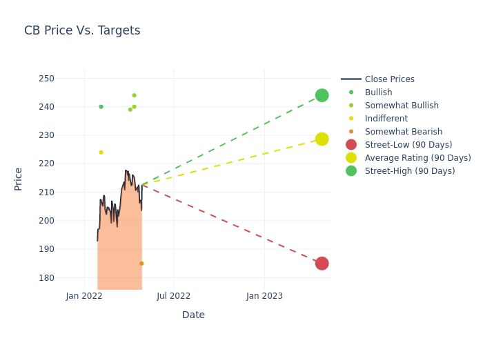 price target chart