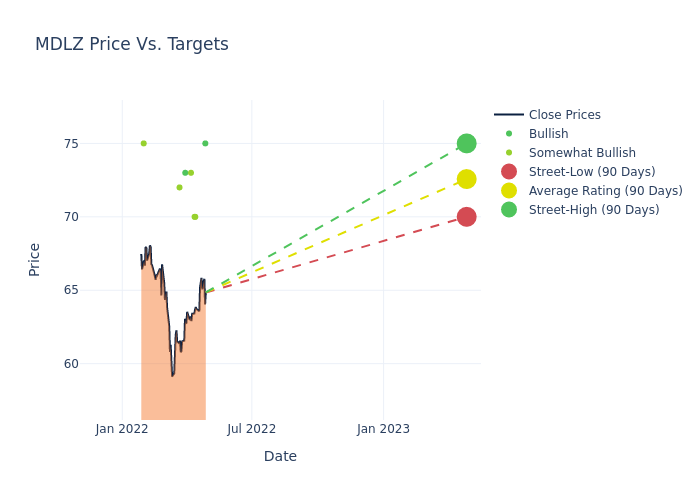 price target chart