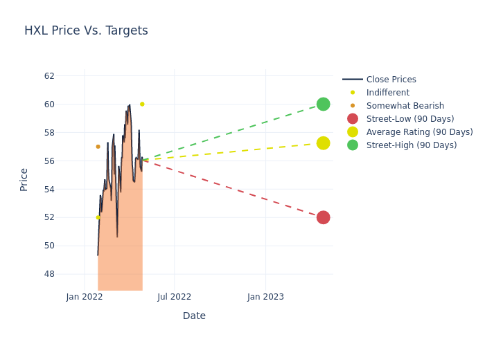 price target chart