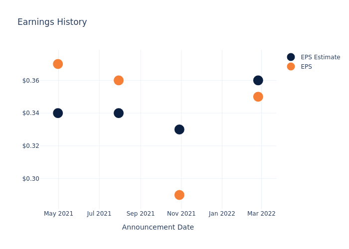 eps graph