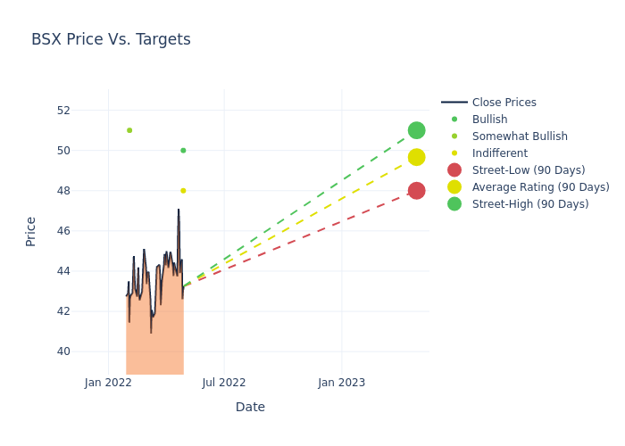 price target chart