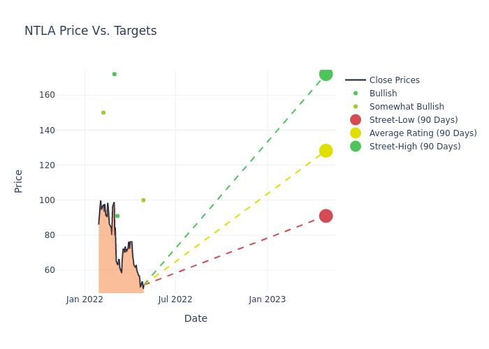 price target chart