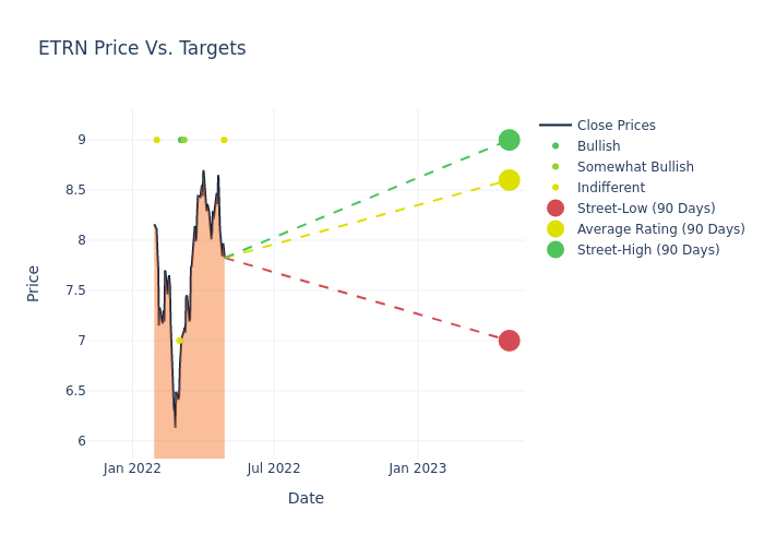 price target chart