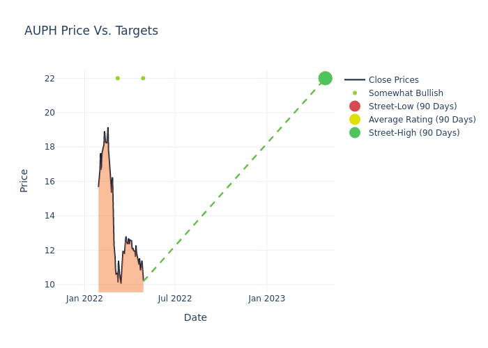 price target chart