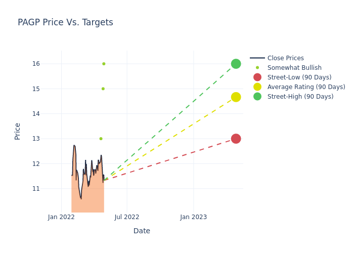 price target chart