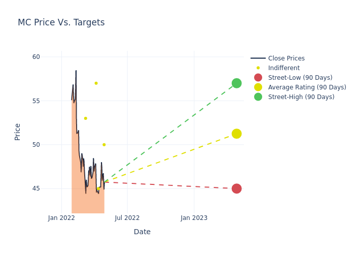 price target chart