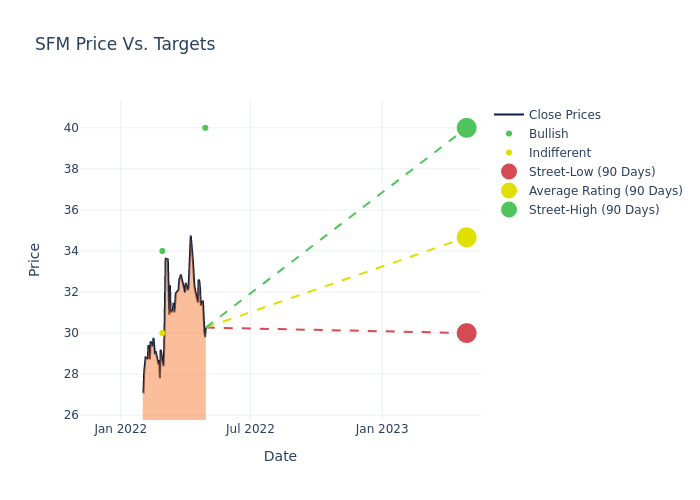 price target chart