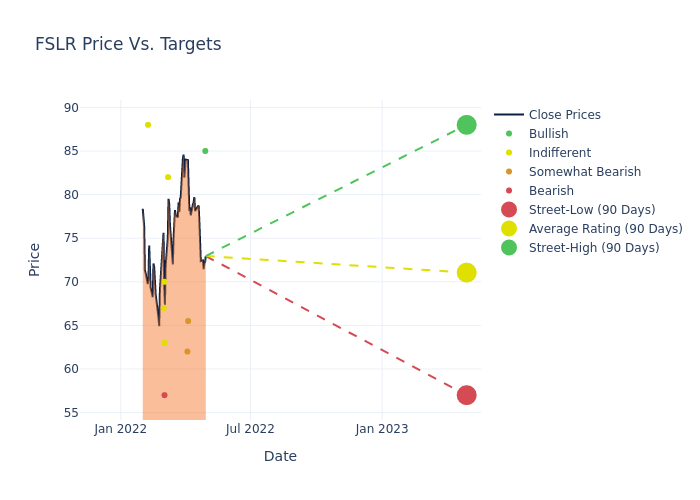 price target chart