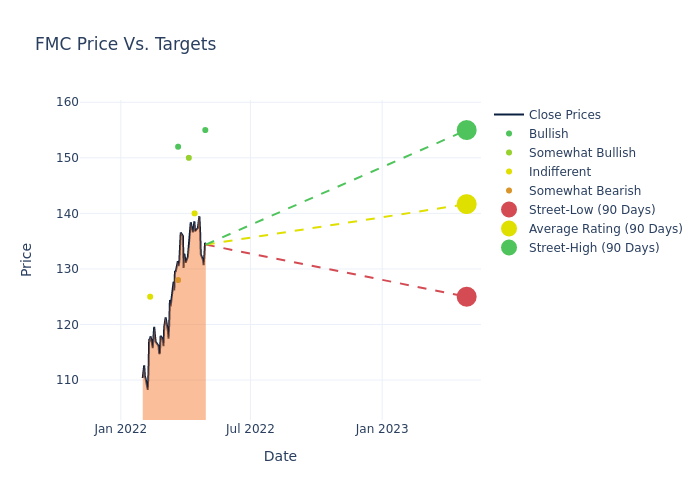 price target chart