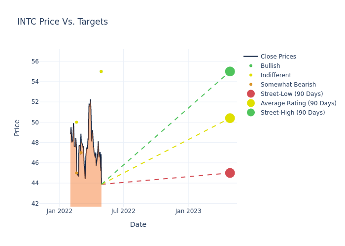 price target chart