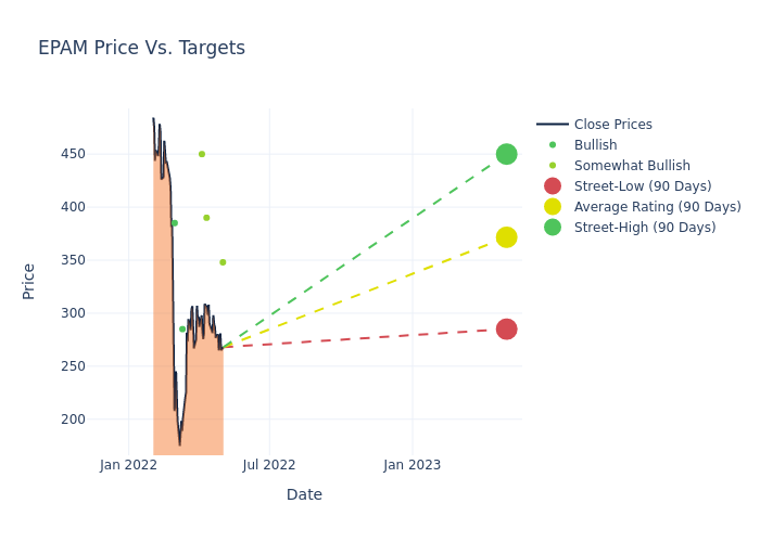 price target chart