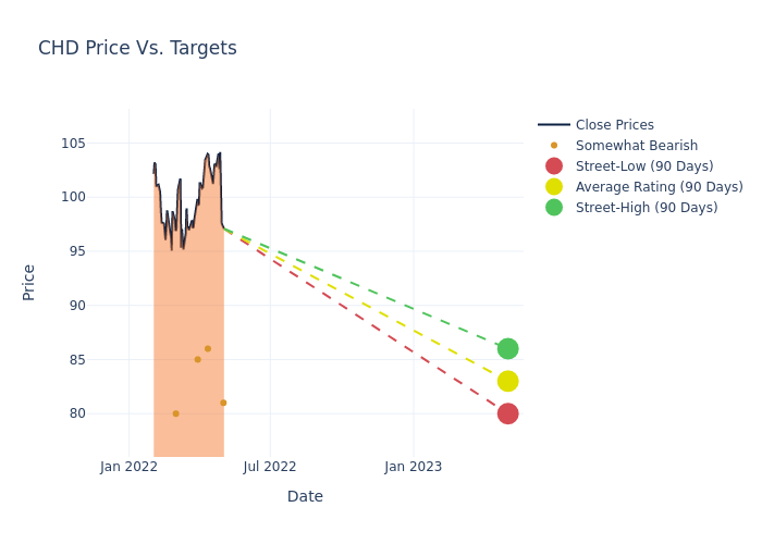 price target chart