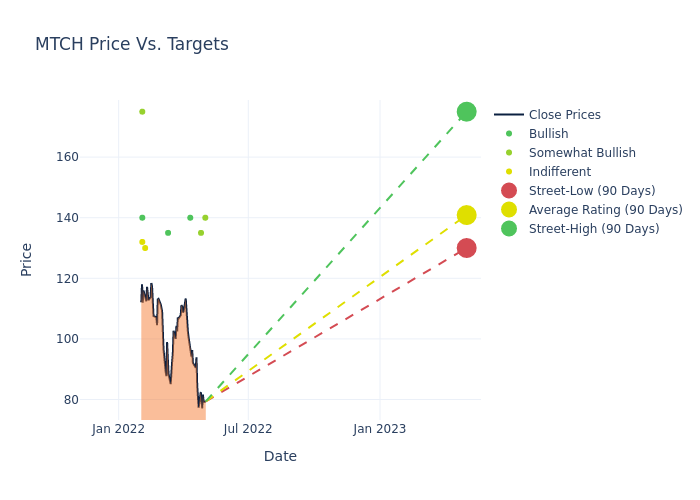 price target chart