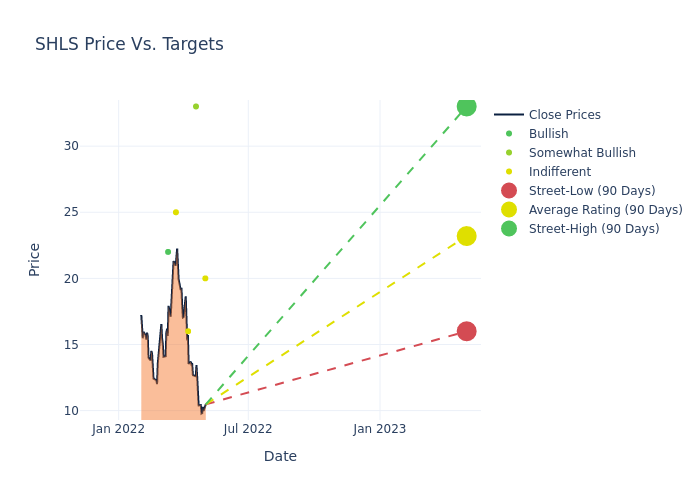 price target chart